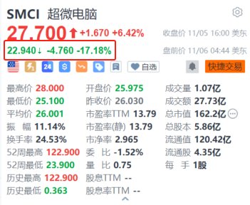 好炒股配资平台 超微电脑盘前大跌超17% 2025财年Q1营收初步数据及Q2业绩指引均不及预期