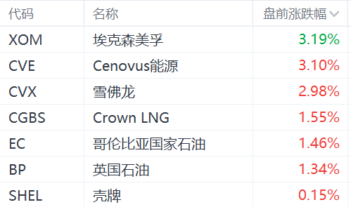 股点网配资 特朗普胜选，传统能源股盘前集体上涨，埃克森美孚涨超3%