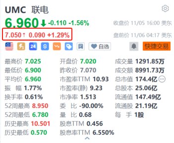 股指期货配资哪家好 联电盘前涨超1% 10月销售额同比增长11.36%创近23个月新高