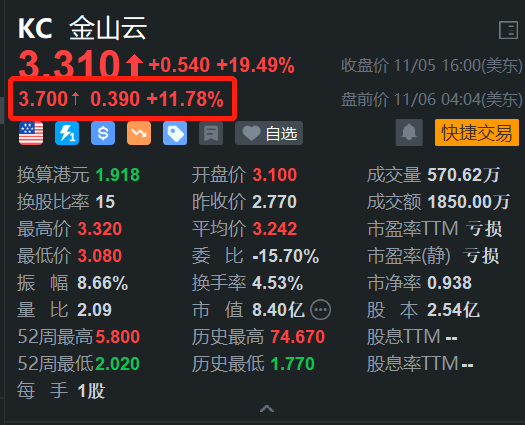 配资股配资 金山云盘前继续大涨近12% 昨日放量升超19% 行业市场前景佳